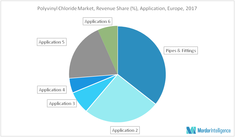 Europe Polyvinyl Chloride (PVC) Market Size, Share, Forecast (201924)